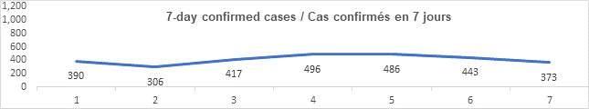 Graph 7 day confirmed cases oct 18 2021: 390, 306, 417, 496, 486, 443, 373