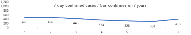 Graph 7 day confirmed cases oct 21 2021: 496, 486, 443, 373, 328, 304, 413