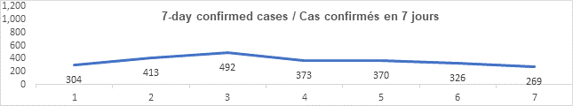 Graph 7 day confirmed cases oct 26 2021: 304, 413, 492, 373, 370, 326, 269