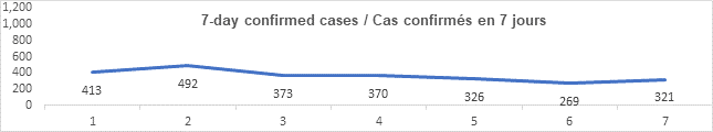 Graph 7 day confirmed cases oct 27 2021: 413, 492, 373, 370, 326, 269, 321