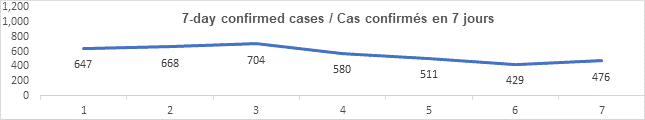 Graph 7 day confirmed cases oct 6, 2021: 647, 668, 704, 580, 511, 429, 476