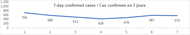 Graph 7 day confirmed cases oct 8, 2021: 704, 580, 511, 429, 476, 587, 573