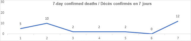 Graph 7 day confirmed deaths Oct 13, 2021: 5, 10, 2, 2, 2, 0, 12