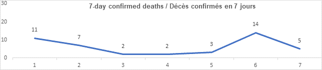 Graph 7 day confirmed deaths Oct 7, 2021: 11, 7, 2, 2, 3, 14, 5