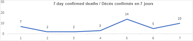 Graph 7 day confirmed deaths Oct 8, 2021: 7, 2, 2, 3, 14, 5, 10