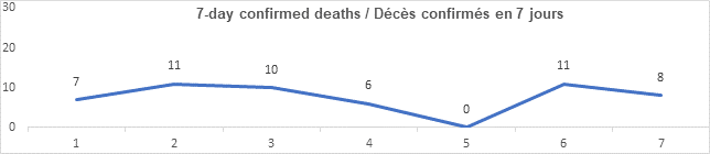 Graph 7 day confirmed deaths Sept 28, 2021: 7, 11, 10, 6, 0, 11, 8
