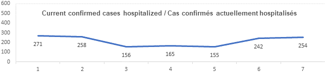 Graph current confirmed cases hospitalized Oct 14, 2021: 271, 258, 156, 165, 155, 242, 254