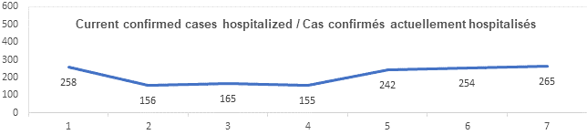 Graph current confirmed cases hospitalized Oct 15, 2021: 258, 156, 165, 155, 242, 254, 265