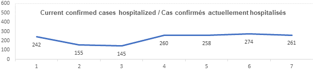 Graph current confirmed cases hospitalized Oct 22, 2021: 242, 155, 145, 260, 258, 274, 261
