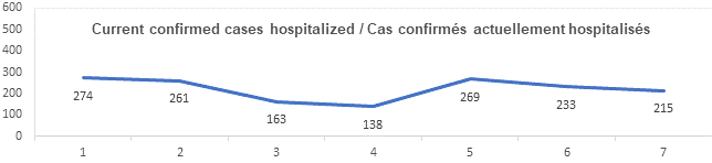 Graph current confirmed cases hospitalized Oct 27, 2021: 274, 261, 163, 138, 269, 233, 215