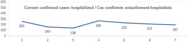 Graph current confirmed cases hospitalized Oct 28, 2021: 261, 163, 138, 269, 233, 215, 197