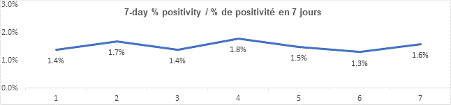 Graph 7 day percent positivity Oct 21, 2021: 1.4, 1.7, 1.4, 1.8, 1.5, 1.3, 1.6