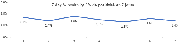 Graph 7 day percent positivity Oct 22 2021: 1.7, 1.4, 1.8, 1.5, 1.3, 1.6, 1.4