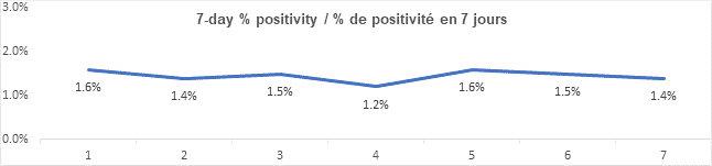 Graph 7 day percent positivity Oct 27 2021: 1.6, 1.4, 1.5, 1.2, 1.6, 1.5, 1.4