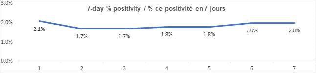 Graph 7 day percent positivity Oct 4, 2021: 2.1, 1.7, 1.7, 1.8, 1.8, 2.0, 2.0