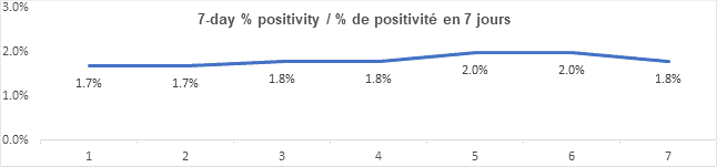 Graph 7 day percent positivity Oct 5, 2021: 1.7, 1.7, 1.8, 1.8, 2.0, 2.0, 1.8