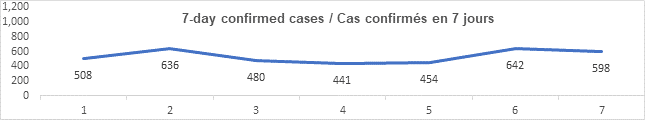 Graph 7 day confirmed cases nov 12 2021: 508, 636, 480, 441, 454, 642, 598