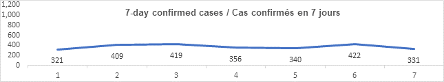 Graph 7 day confirmed cases nov 2 2021: 321, 409, 419, 356, 340, 422,331