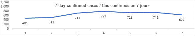 Graph 7 day confirmed cases nov 22 2021: 481, 512, 711, 793, 728, 741, 627