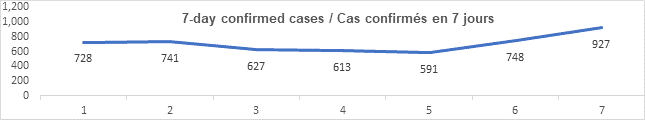 Graph 7 day confirmed cases nov 26 2021: 728, 741, 627, 613, 591, 748, 927