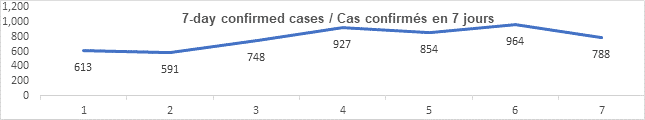 Graph 7 day confirmed cases nov 29 2021: 613, 591, 748, 927, 854, 964, 788