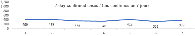 Graph 7 day confirmed cases nov 3 2021: 409, 419, 356, 340, 422, 331, 378