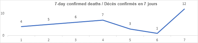 Graph 7 day confirmed deaths nov 17, 2021: 4, 5, 6, 7, 3,1, 12