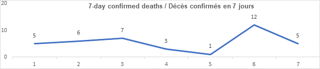 Graph 7 day confirmed deaths nov 18, 2021: 5, 6, 7, 3,1, 12, 5