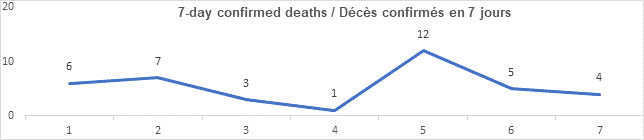 Graph 7 day confirmed deaths nov 19, 2021: 6, 7, 3,1, 12, 5, 4