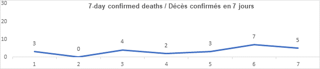 Graph 7 day confirmed deaths nov 3, 2021: 3, 0, 4, 2, 3, 7, 5