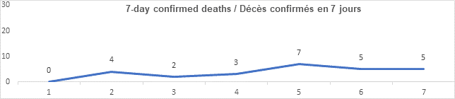 Graph 7 day confirmed deaths nov 4, 2021: 0, 4, 2, 3, 7, 5, 5