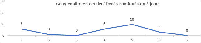Graph 7 day confirmed deaths Oct 29, 2021: 6, 1, 0, 6, 10, 3, 0