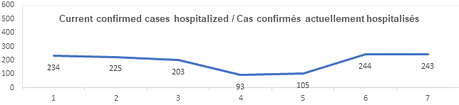 Graph current confirmed cases hospitalized nov 10, 2021: 234, 225, 203, 93, 105, 244, 243