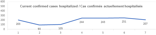Graph current confirmed cases hospitalized nov 12, 2021: 203, 93, 105, 244, 243, 251, 207
