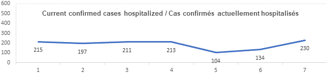 Graph current confirmed cases hospitalized nov 2, 2021: 215, 197, 211, 213, 104, 134, 230