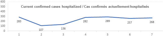 Graph current confirmed cases hospitalized nov 26 2021: 283, 107, 136, 282, 289, 257, 268