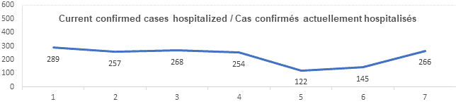 Graph current confirmed cases hospitalized nov 302021: 289, 257, 268, 254, 122, 145, 266