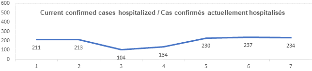 Graph current confirmed cases hospitalized nov 4, 2021: 211, 213, 104, 134, 230, 237, 234