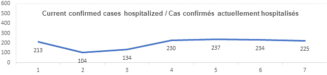 Graph current confirmed cases hospitalized nov 5, 2021: 213, 104, 134, 230, 237, 234, 225