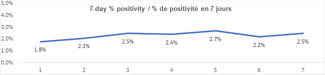 Graph 7 day percent positivity nov 16, 2021: 1.8, 2.1, 2.5, 2.4, 2.7, 2.2, 2.5