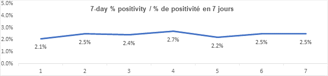 Graph 7 day percent positivity nov 17, 2021: 2.1, 2.5, 2.4, 2.7, 2.2, 2.5, 2.5