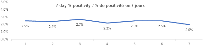 Graph 7 day percent positivity nov 18, 2021: 2.5, 2.4, 2.7, 2.2, 2.5, 2.5, 2.0