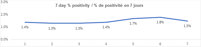 Graph 7 day percent positivity nov 2 2021: 1.4, 1.3, 1.3, 1.4, 1.7, 1.8, 1.5