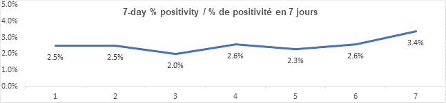 Graph 7 day percent positivity nov 22, 2021: 2.5, 2.5, 2.0, 2.6, 2.3, 2.6, 3.4