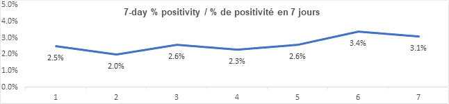 Graph 7 day percent positivity nov 23, 2021: 2.5, 2.0, 2.6, 2.3, 2.6, 3.4, 3.1