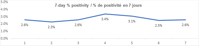 Graph 7 day percent positivity nov 25, 2021: 2.6, 2.3, 2.6, 3.4, 3.1, 2.5, 2.6