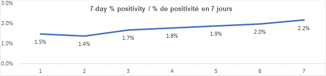 Graph 7 day percent positivity nov 8 2021: 1.5, 1.4, 1.7, 1.8, 1.9, 2.0, 2.2