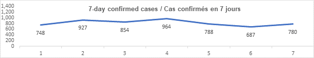 Graph 7 day confirmed cases dec 1 2021: 748, 927, 854, 964, 788, 687, 780
