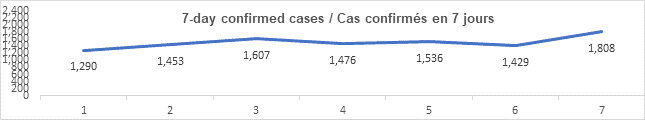 Graph 7 day confirmed cases dec 15, 2021, 1 290, 1 453, 1 607, 1 476, 1 536, 1 429, 1 808