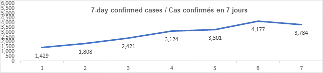 Graph 7 day confirmed cases dec 20, 2021, 1 429, 1 808, 2 421, 3 124, 3 301, 4 177, 3 784